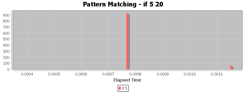Pattern Matching - if 5 20